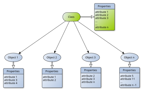 Classes and Objects